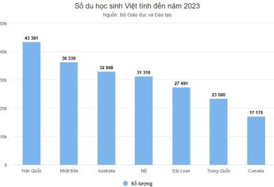 7 điểm đến du học người Việt chuộng nhất