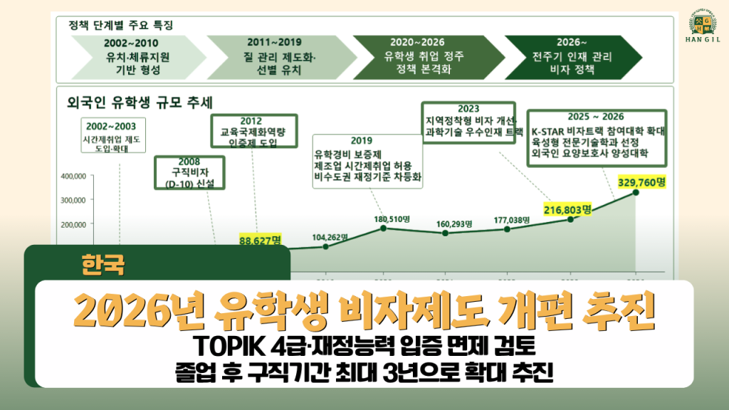 한국, 2026년 외국인 유학생 비자제도 개선 추진… TOPIK 4급·재정능력 입증 면제 검토 및 졸업 후 구직기간 최대 3년 추진